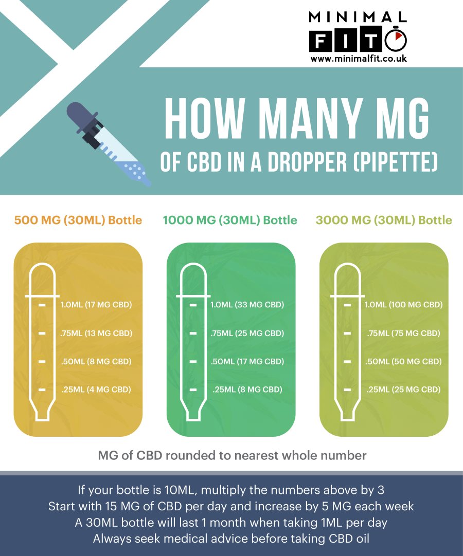 How many mg of CBD in a dropper