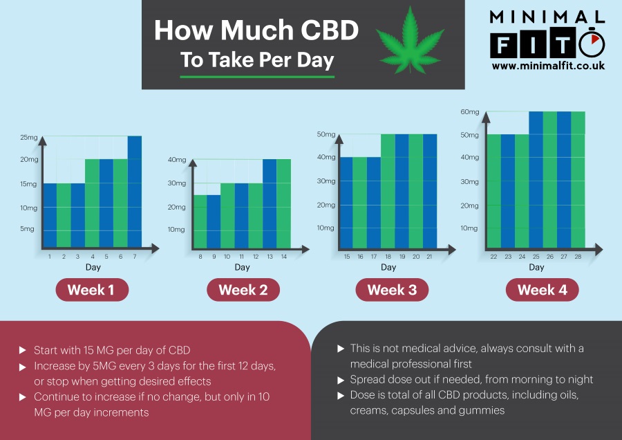 How Much CBD to Take Per Day